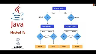 Nested If Else - Else If Ladder in Java, Java Complete Course
