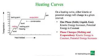 Heating Curves | Chemistry Lesson