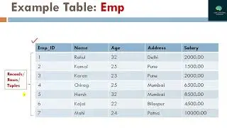 SQL DML Commands   SELECT, INSERT, UPDATE, DELETE   SQL Operators  DBMS_Lect-9_Hindi