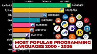 Most Popular Programming Languages (2000–2026) 🖥️