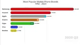 Most Popular Mobile Phone Brands 1992 - 2023