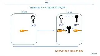 Linux SSH basics
