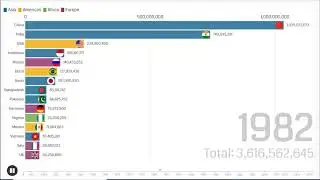 Top 15 Countries by Population (1950-2020) | 10 best