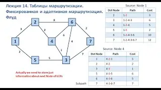 Лекция 14.  Маршрутизация: фиксированная, адаптивная и флуд. Таблицы маршрутизации.