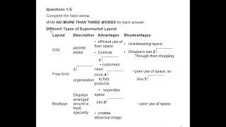 Different Types of Supermarket Layout part-4 Real listening 8.6.24 bd uz and other regional question