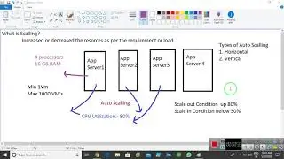 How to VM Autoscaling in Azure | Session 19 | Netexpertz