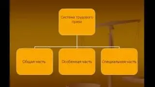 Понятие, предмет, метод  Система, принципы, источники трудового права