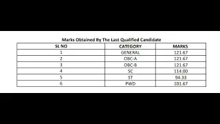 WBCS PRELIMINARY 2021 RESULT & CUT OFF