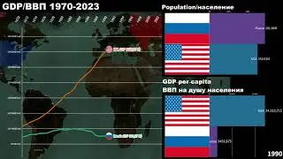 USA vs Russia GDP/GDP per capita/Economic Comparison 1970-2023