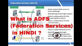ADFS management Explainations  in Hindi