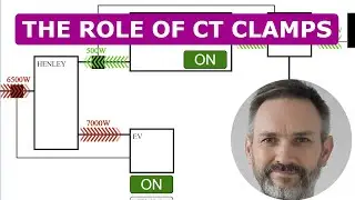 Explaining the role that CT clamps play with hybrid inverters and EV chargers.