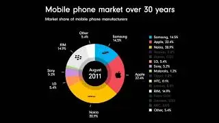 Smartphone Market Share Over 30 Years: A History of Innovation