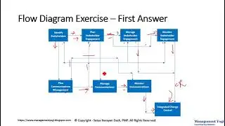 MANAGEMENT YOGI: PMP LIVE LESSONS - 14.38 Flow Diagram Exercise-Stakeholder and Communictions
