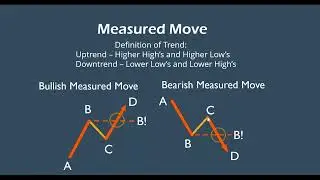 Measured Moves Are The Key To Profitably Trading Options and Credit Spreads
