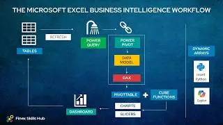 Microsoft Excel Business Intelligence Workflow Explained | Power Query, Power Pivot, DAX & Dashboard