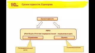 Программирование на 1С. Задача № 5 из сборника Павла Чистова. Скоропортящиеся продукты