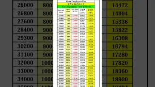 Pay Level 3 Next Increment and DA जानिए आपकी कितनी बड़ेगी सैलरी और DA 