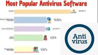 Most Popular Antivirus Brands From 1998 to 2019