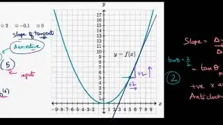 Derivative as slope of curve (Hindi)