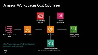 Moving Desktops and applications to AWS with Amazon WorkSpaces and AppStream 2 0