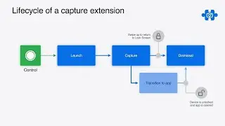 WWDC24: Build a great Lock Screen camera capture experience | Apple