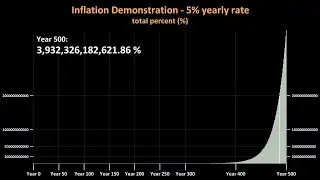 5% Inflation - Demonstration of 5 Percent Yearly Interest / Growth / Inflation Cumulative Effect