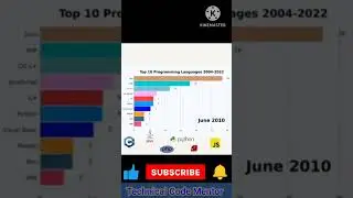 Most Popular Programming Language in 2023 