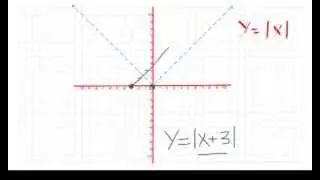 Transformations of the Absolute Value Parent Function