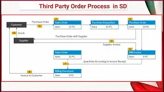 Third Party Order Process  in SD-Intro Part 01
