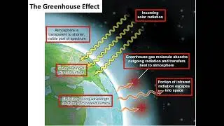 Why Climate Changes (Part 2: The Greenhouse Effect)