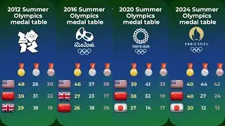 All Summer Olympics medal tables ( included Paris 2024 )