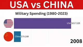 USA vs China - Military Spending (1980-2023)