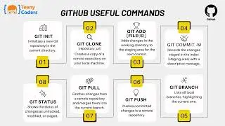 GITHUB Commands and its Use | GIT FEATURES