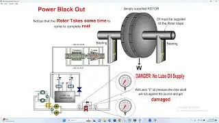Understand the power failure of lube oil system and its impact on compressor