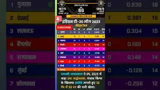 आईपीएल प्वाइंट्स टेबल 19/05/23, राजस्थान ने पंजाब को 4 विकेट से हराया #आईपीएल2023 #rrvspbks #pbvsrr