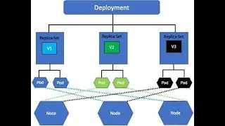Kubernetes(k8s) - What are Deployments?  @LinuxfoundationOrg @KubernetesCommunity