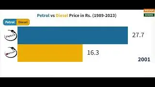 Petrol and Diesel Price Surge | Since 1989 |