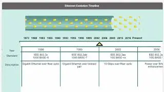 Ethernet Evolution Timeline - CCNA
