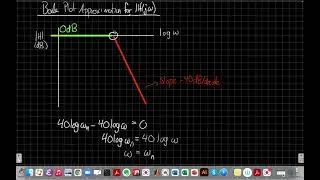 Second-Order Bode Plots: Theory