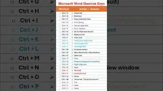 Microsoft Words Shortcuts A to Z | Ms word shortcut key | Computer shortcut keys