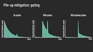 Adaptive Gating for Single Photon 3D Imaging | CVPR 2022