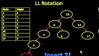 AVL Trees Tutorial