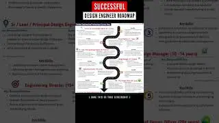 Roadmap to become successful design engineer | mechanical design engineer | cad designer