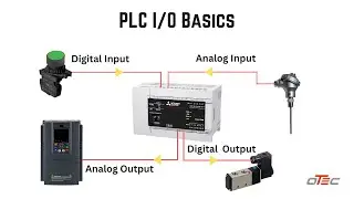 PLC I/O basics PLC Input and Output Signal Digital Analog signal Explained I/O Module of PLC