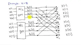The Fast Fourier Transform (FFT) Algorithm (c)