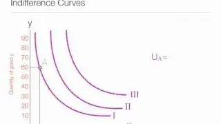 Animation on How to calculate and draw Indifference Curves and Indifference Maps