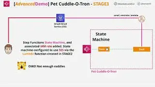Pet-Cuddle-O-Tron 2023 (Serverless Reminder App) - PART3