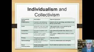 The Cultural Approach to Ethics: Individualism and Collectivism