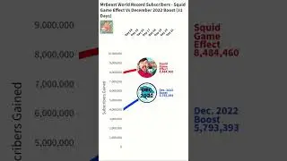 MrBeast - Squid Game Vs Dec.  2022 (Subs Gained) #shorts