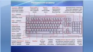 Урок  7  Информатика 5 класс.  Клавиатура